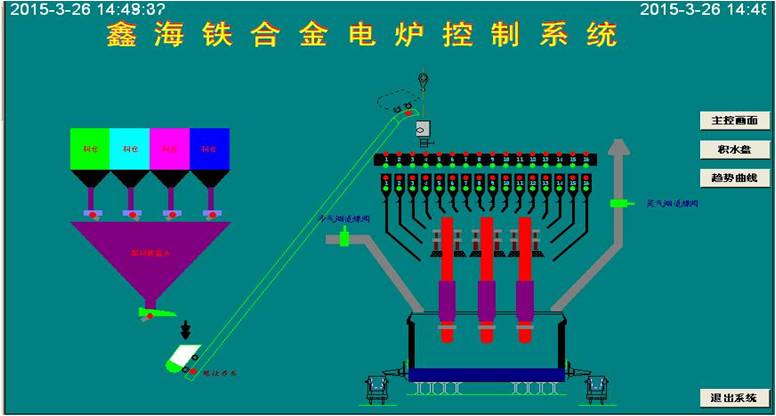 礦熱爐控制系統 控制亮點：通過模糊控制與PID控制相結合的方法，實現對電極電流的平衡控制。